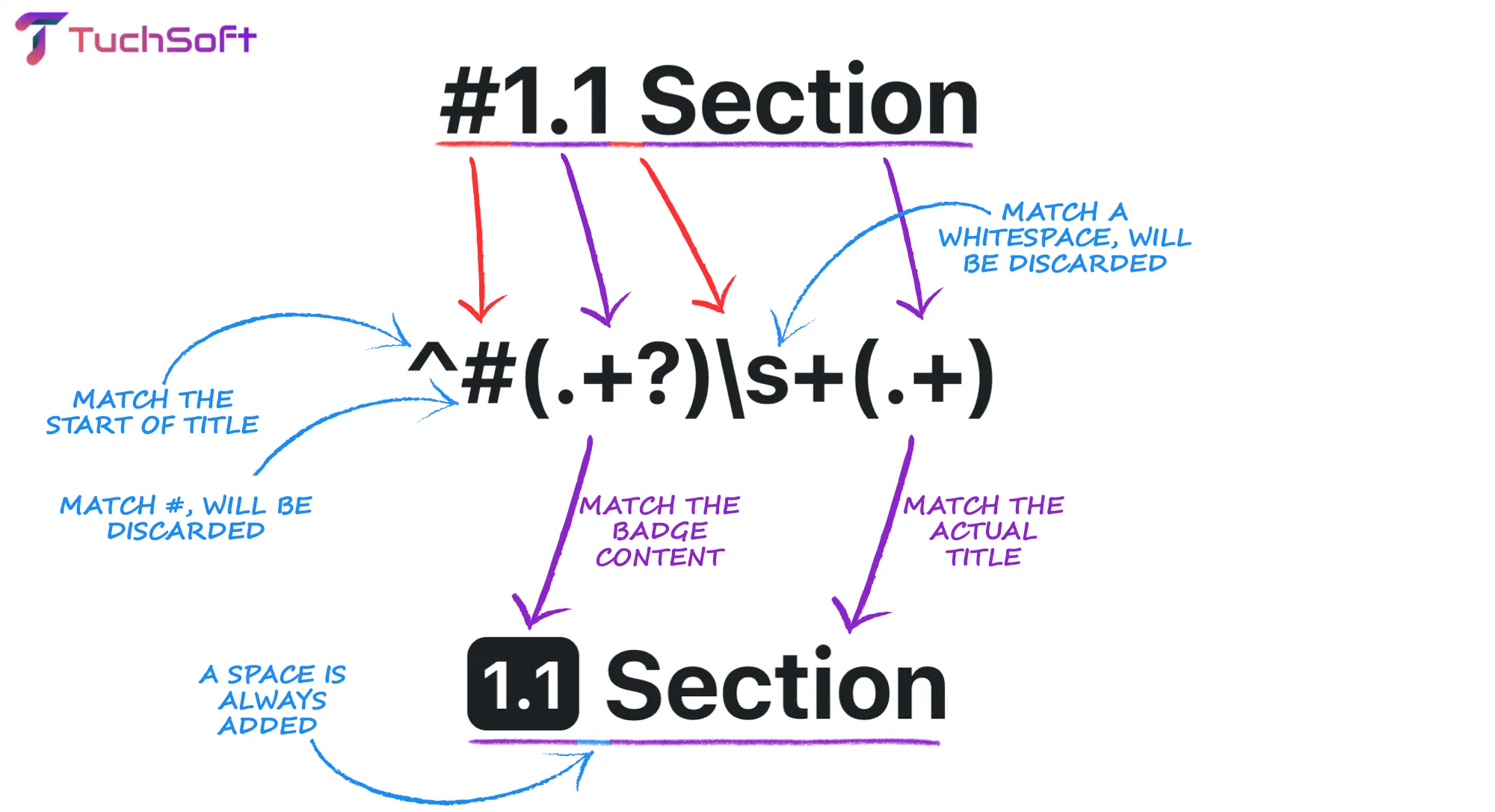 Course number icon filter screenshot showing the power of regex